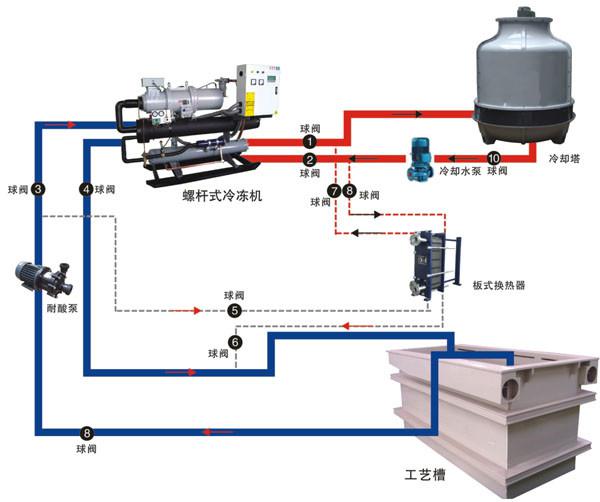 非標節(jié)能環(huán)保制冷降溫解決方案